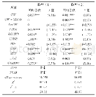 表4 并购商誉、企业成长性与风险承担回归结果
