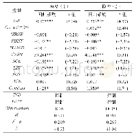 表6 被解释变量用极差替代的回归结果