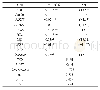 表7 滞后1期解释变量GW的回归结果