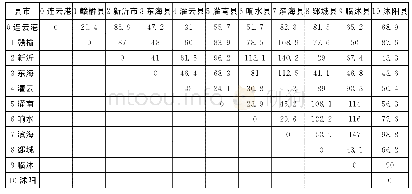 表4 各县市间最短距离表（单位：千米）