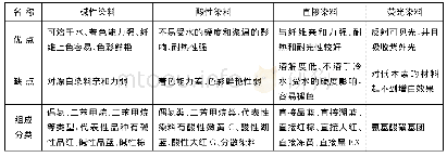 表1 我国常用染料优缺点及元素