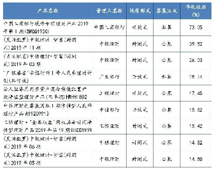 表1排名前十位净值型混合类理财产品区间年化收益率