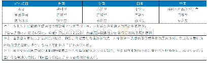 表1 国内外社区居家养老服务设施对比分析