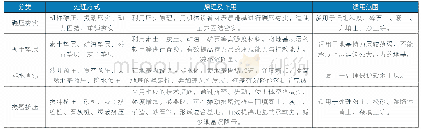 表1 地基处理常规分类：房屋建筑工程中地基处理施工技术的探讨