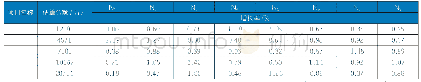 表2-1 G省项目工程造价数据信息