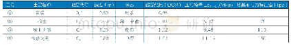 表4 场地地层岩性及主要岩土设计参数