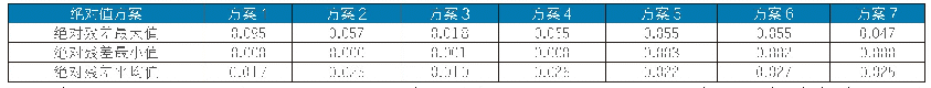 表2 项目各方案绝对残差统计表单位：m