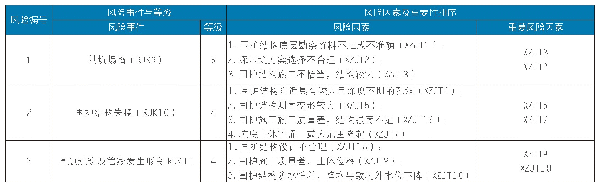 表2 基坑降水及土方开挖风险清单