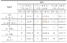 表2《元史》《明史》《清史稿》中《循（良）吏传》有关“教化”关键词词频对比