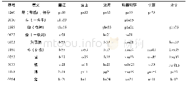 《表1 5 原始纳西语*-uɑC韵母的对应实例》