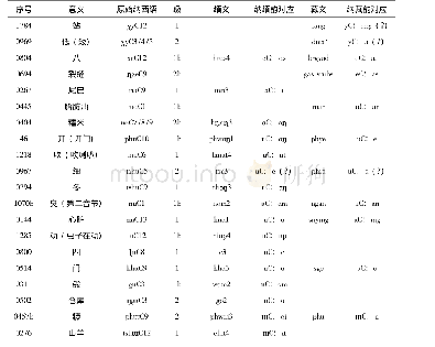 表2 5 原始纳西语带*-C韵尾的语素与缅文、藏文的比较