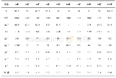 表1 我国部分煤矿酸性矿井水水质特征
