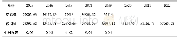 表4 2015-2022年安徽省GDP实际值与预测值对比