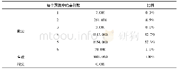 表3 聚类个案数：K-means算法在农资网站客户管理中的应用