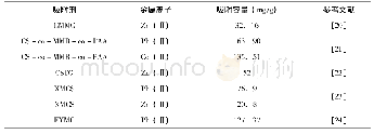 表1 壳聚糖改性的磁性纳米Fe3O4的吸附效果