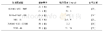 表2 硅胶改性的磁性纳米Fe3O4的吸附效果