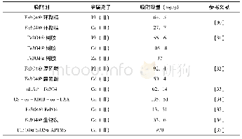 表3 其他物质改性的磁性纳米Fe3O4的吸附效果