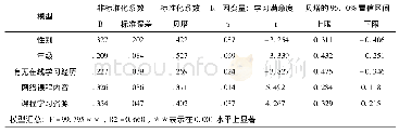 表1 0 各变量对学习满意度回归模型的分析结果(系数Coeffients*)