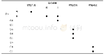 表6“好家伙”位置、功能和语音形式关系的统计