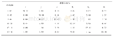 表3 悬置系统初始固有频率与能量分布