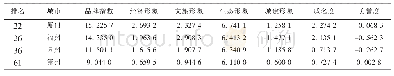 表1 2019中国城市品牌指数·重点城市百强榜福建4城市