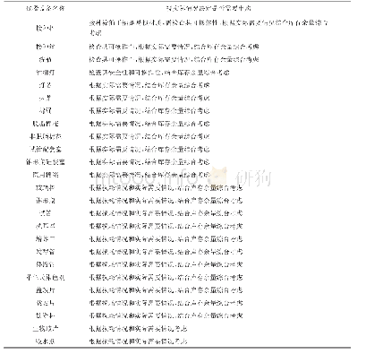 表2 微生物实验室常用易耗品