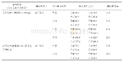 表3 平路、下长坡行驶后的制动器温度和制动距离