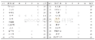 表4 漳州南山文化生态园植物应用频度（灌木类植物）