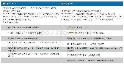 《表1 硬件在环（HiL）及软件在环（SiL）一览表》