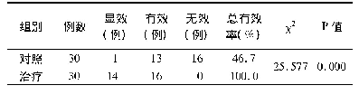 表4 两组中医症候积分疗效比较