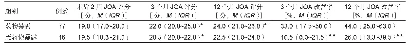 表3 药物暴露组和无药物暴露组JOA评分和JOA改善率比较