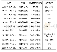 表1 2018年3月起美国加征关税措施及情况统计