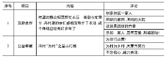 《表4 冯村“为村”平台中发布的“好人好事榜”内容》