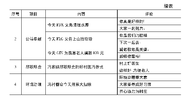 表4 冯村“为村”平台中发布的“好人好事榜”内容