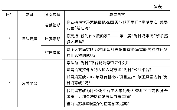 表5 冯村“为村”平台中开展公共问题讨论的事项