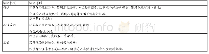 表1 全球三大评级公司信用评级的基本原则