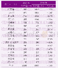 表8 2018年纸及纸板生产量100万t以上的省 (区、市)