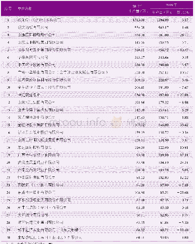 附表1:2018年重点造纸企业生产量前30名企业