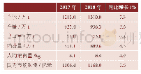 《表1 2018年中国生活用纸行业的总规模》