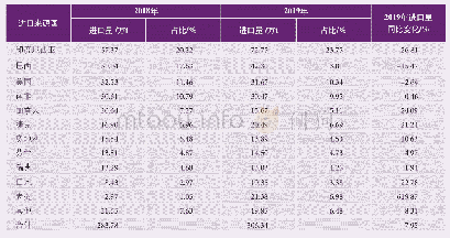 表3 2018—2019年我国进口溶解浆数据