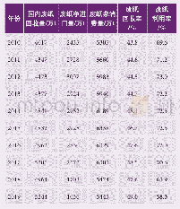 《表4 2010—2019年国内废纸利用情况》