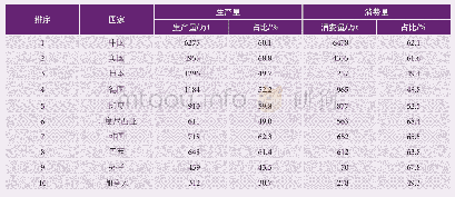 表1 2018年全球十大造纸强国包装纸及纸板生产消费情况