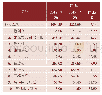 表1 2019年广东省造纸行业主要纸及纸板产量完成情况