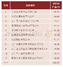 表3 2019年浙江省纸及纸板产量在30万t以上的造纸企业