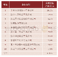 表5 2019年浙江省完成工业产值居前10位的造纸企业