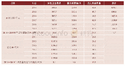 表2 2014—2019年吸收性卫生用品的市场规模和消费量及复合年均增长率