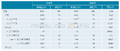 表2 2019年纸浆消耗情况