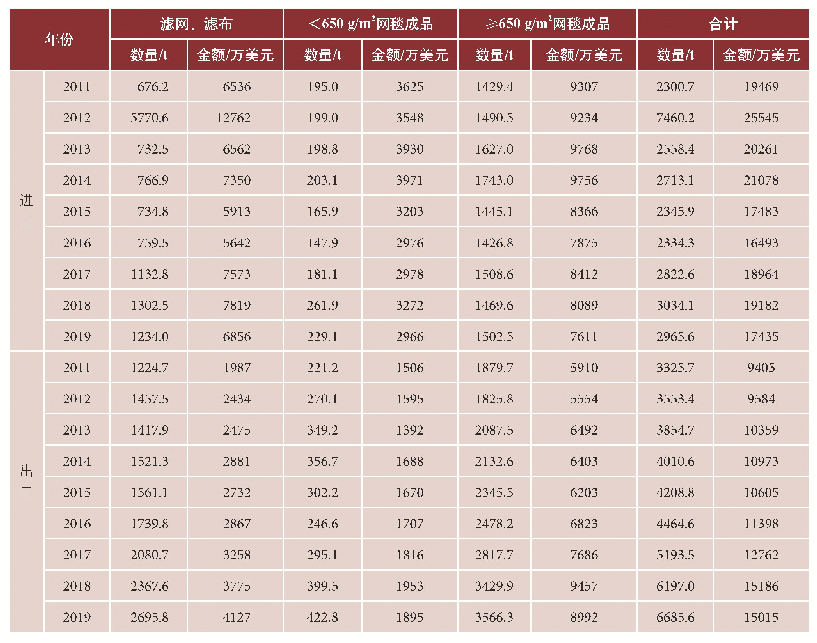 表1 2011—2019年我国网毯产品的进出口情况