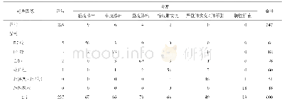 表1 50例患者的600个肺部超声与肺部CT图像的对照（个）