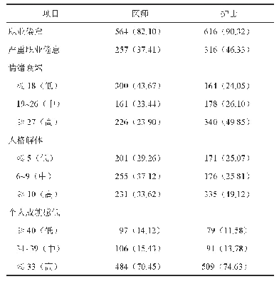 表1 ICU医师和护士职业倦怠阳性率统计[例（%）]